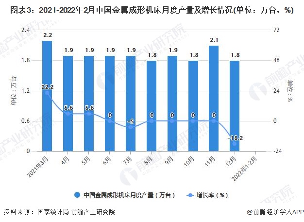 图表3：2021-2022年2月中国金属成形机床月度产量及增长情况(单位：万台，%)