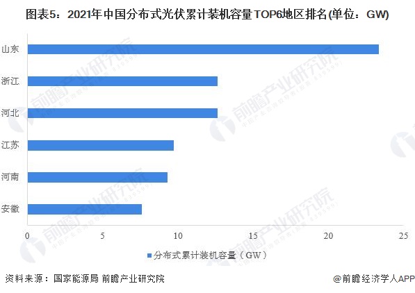 图表5：2021年中国分布式光伏累计装机容量TOP6地区排名(单位：GW)