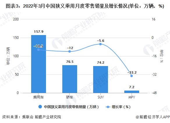 图表3：2022年3月中国狭义乘用月度零售销量及增长情况(单位：万辆，%)