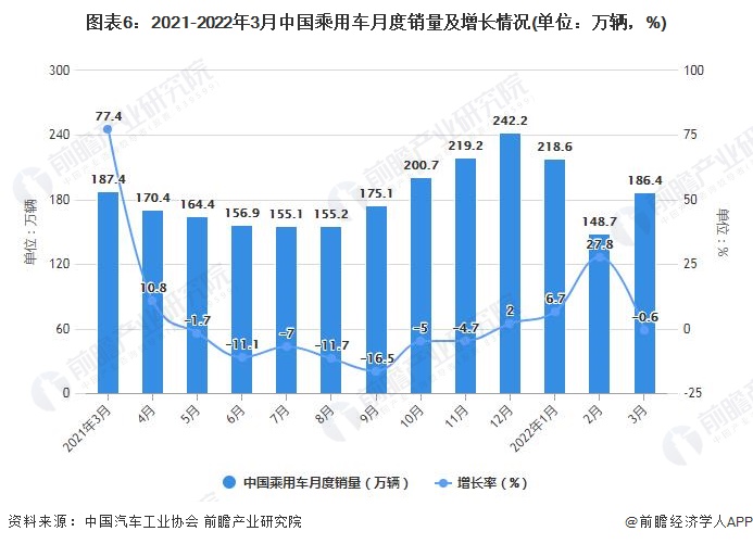 图表6：2021-2022年3月中国乘用车月度销量及增长情况(单位：万辆，%)