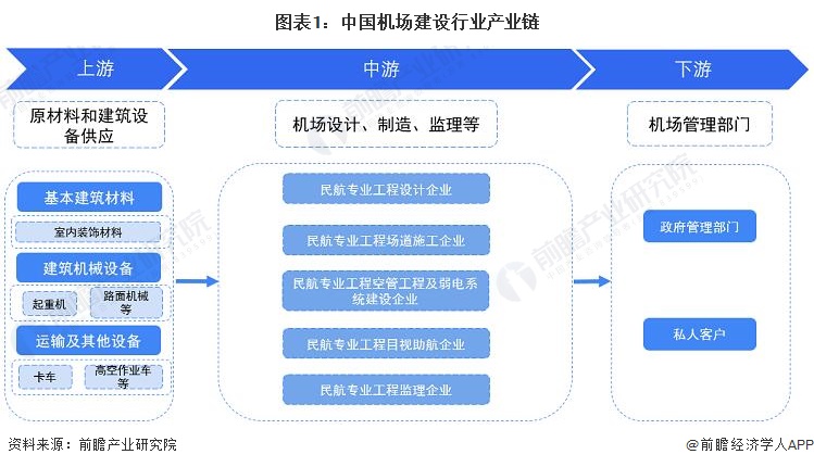 图表1：中国机场建设行业产业链