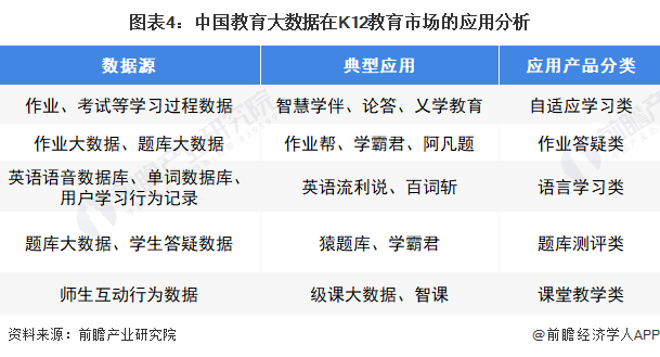 图表4：中国教育大数据在K12教育市场的应用分析