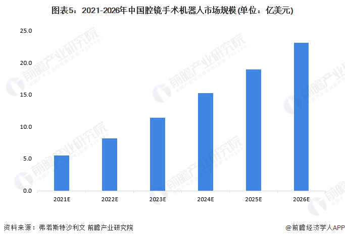 图表5：2021-2026年中国腔镜手术机器人市场规模(单位：亿美元)