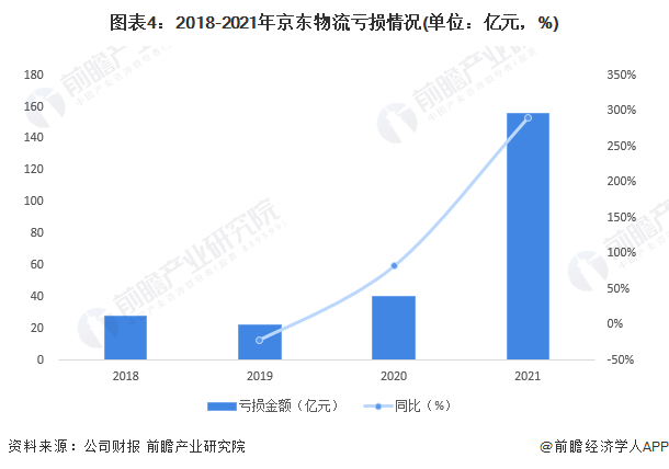 图表4：2018-2021年京东物流亏损情况(单位：亿元，%)