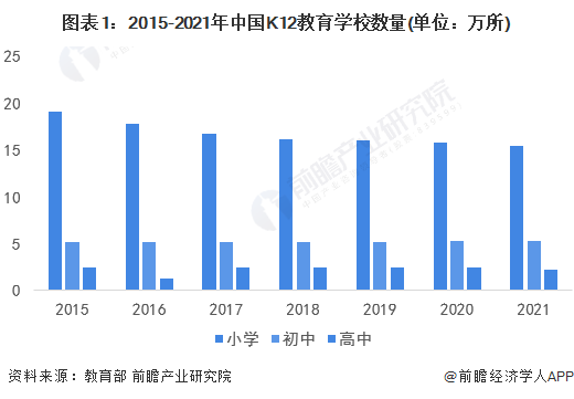 图表1：2015-2021年中国K12教育学校数量(单位：万所)