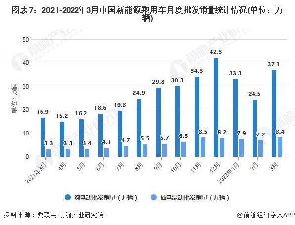 图表7：2021-2022年3月中国新能源乘用车月度批发销量统计情况(单位：万辆)