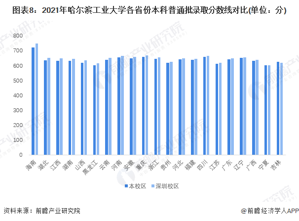 图表8：2021年哈尔滨工业大学各省份本科普通批录取分数线对比(单位：分)