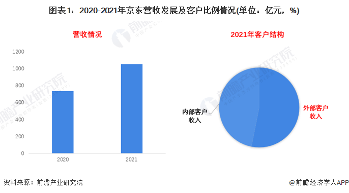 图表1：2020-2021年京东营收发展及客户比例情况(单位：亿元，%)