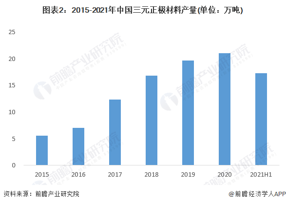 图表2：2015-2021年中国三元正极材料产量(单位：万吨)