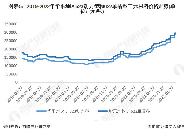 图表5：2019-2022年华东地区523动力型和622单晶型三元材料价格走势(单位：元/吨)