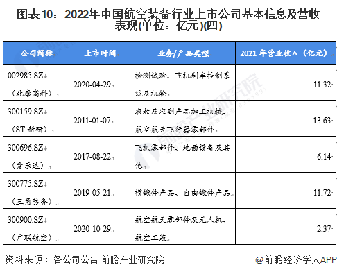 图表10：2022年中国航空装备行业上市公司基本信息及营收表现(单位：亿元)(四)