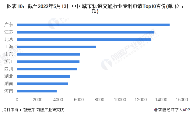 图表10：截至2022年5月13日中国城市轨道交通行业专利申请Top10省份(单位：项)