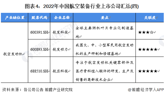 图表4：2022年中国航空装备行业上市公司汇总(四)