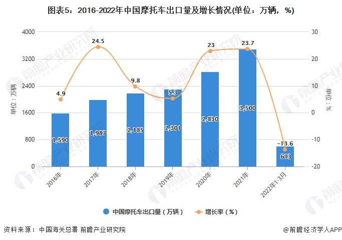 图表5：2016-2022年中国摩托车出口量及增长情况(单位：万辆，%)