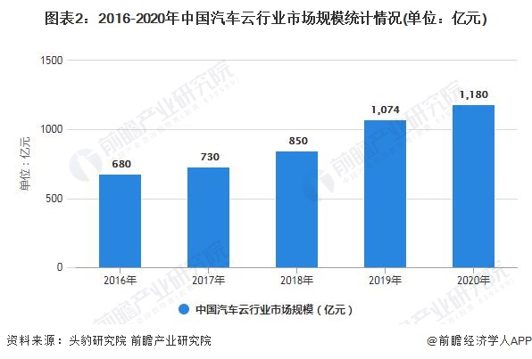 图表2：2016-2020年中国汽车云行业市场规模统计情况(单位：亿元)