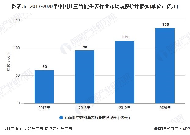 bob全站登陆:2021年中国儿童智能手表行业市场现状及发展前景分析 预计202(图3)