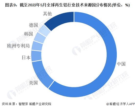 图表9：截至2022年5月全球再生铝行业技术来源国分布情况(单位：%)