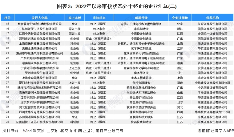 图表3：2022年以来审核状态处于终止的企业汇总(二)