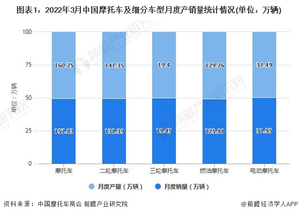 图表1：2022年3月中国摩托车及细分车型月度产销量统计情况(单位：万辆)