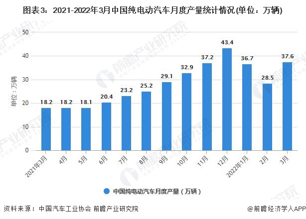 图表3：2021-2022年3月中国纯电动汽车月度产量统计情况(单位：万辆)