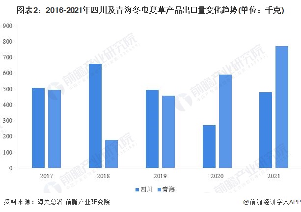 图表2：2016-2021年四川及青海冬虫夏草产品出口量变化趋势(单位：千克)