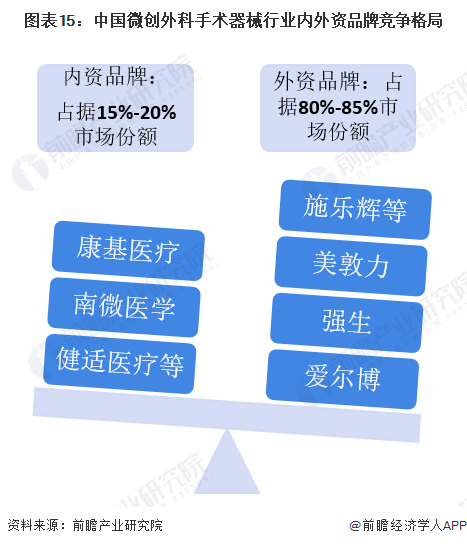 图表15：中国微创外科手术器械行业内外资品牌竞争格局