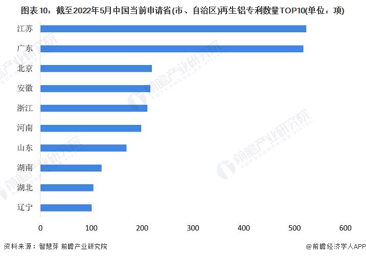 图表10：截至2022年5月中国当前申请省(市、自治区)再生铝专利数量TOP10(单位：项)