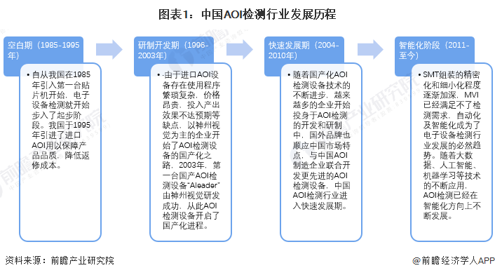 图表1：中国AOI检测行业发展历程
