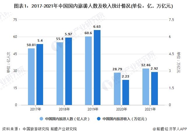 图表1：2017-2021年中国国内旅游人数及收入统计情况(单位：亿，万亿元)