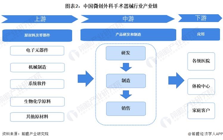 图表2：中国微创外科手术器械行业产业链