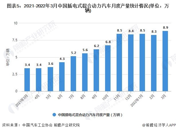 图表5：2021-2022年3月中国插电式混合动力汽车月度产量统计情况(单位：万辆)