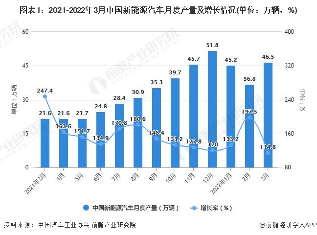 图表1：2021-2022年3月中国新能源汽车月度产量及增长情况(单位：万辆，%)