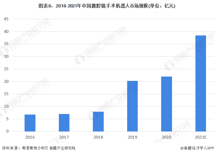 图表8：2016-2021年中国腹腔镜手术机器人市场规模(单位：亿元)