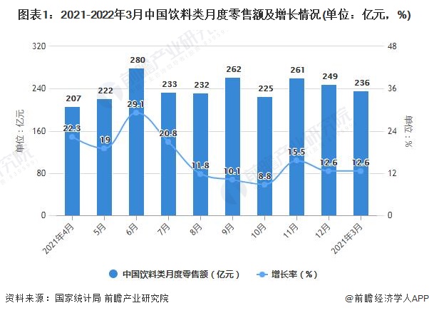 图表1：2021-2022年3月中国饮料类月度零售额及增长情况(单位：亿元，%)