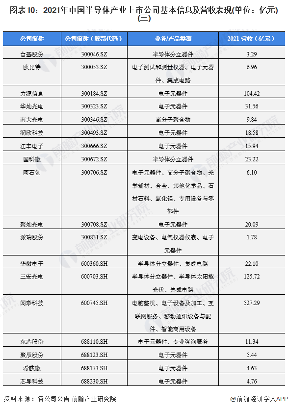 图表10：2021年中国半导体产业上市公司基本信息及营收表现(单位：亿元)(三)
