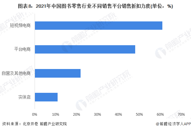 图表8：2021年中国图书零售行业不同销售平台销售折扣力度(单位：%)
