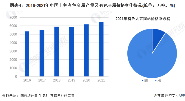 图表4：2016-2021年中国十种有色金属产量及有色金属价格变化情况(单位：万吨，%)