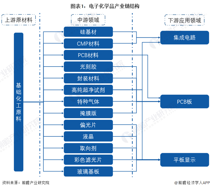图表1：电子化学品产业链结构