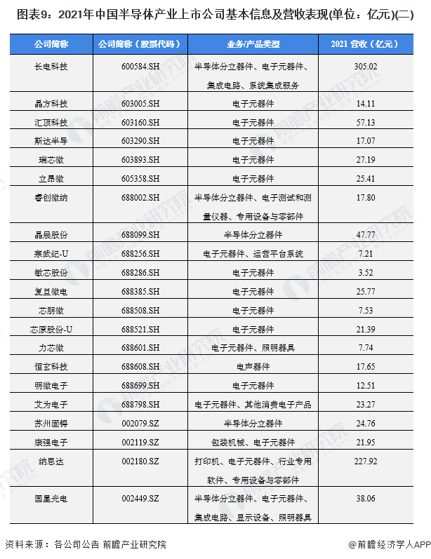 圖表9：2021年中國半導體產業上市公司基本信息及營收表現(單位：億元)(二)