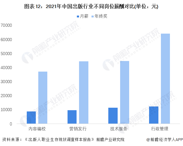 图表12：2021年中国出版行业不同岗位薪酬对比(单位：元)
