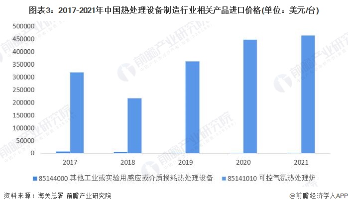 图表3：2017-2021年中国热处理设备制造行业相关产品进口价格(单位：美元/台)