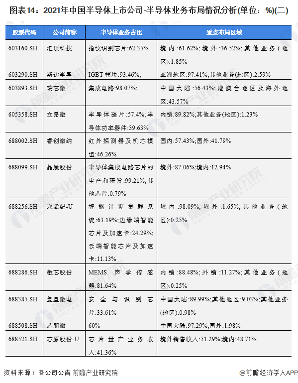 圖表14：2021年中國半導體上市公司-半導體業務布局情況分析(單位：%)(二)