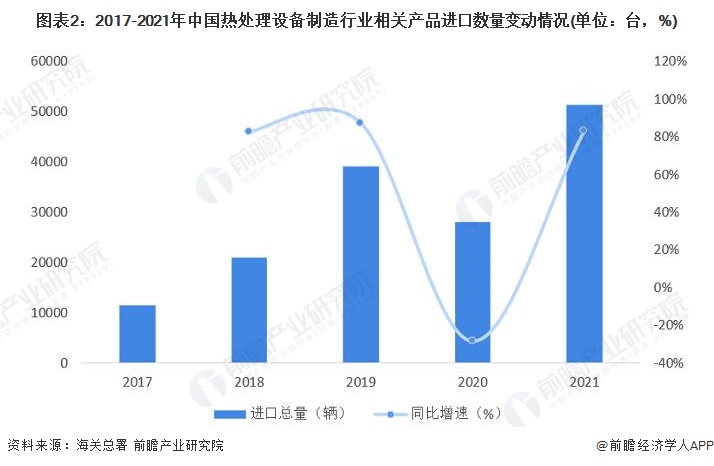 图表2：2017-2021年中国热处理设备制造行业相关产品进口数量变动情况(单位：台，%)