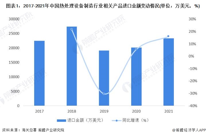 图表1：2017-2021年中国热处理设备制造行业相关产品进口金额变动情况(单位：万美元，%)