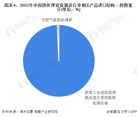 图表4：2021年中国热处理设备制造行业相关产品进口结构——按数量分(单位：%)