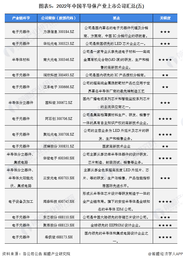 圖表5：2022年中國半導體產業上市公司匯總(五)