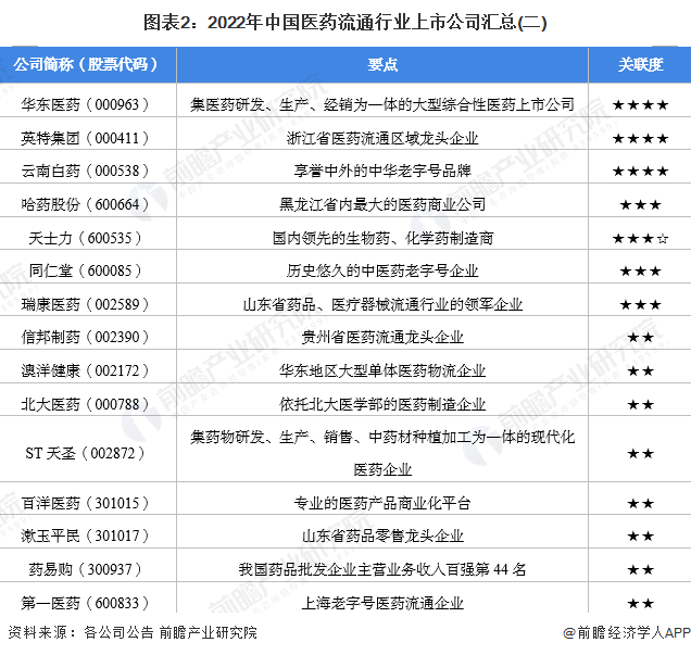 图表2：2022年中国医药流通行业上市公司汇总(二)