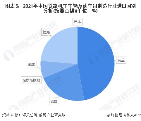 图表5：2021年中国铁路机车车辆及动车组制造行业进口国别分析(按照金额)(单位：%)