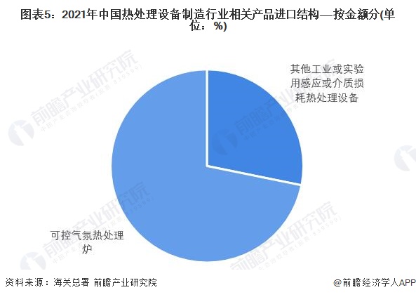 图表5：2021年中国热处理设备制造行业相关产品进口结构——按金额分(单位：%)