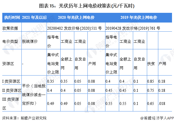 图表15：光伏历年上网电价政策表(元/千瓦时)